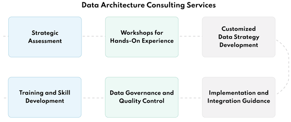 Services offered by data architecture consultants