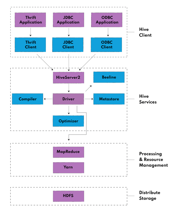 Key components of Apache Hive