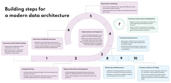 Building steps for a modern data architecture