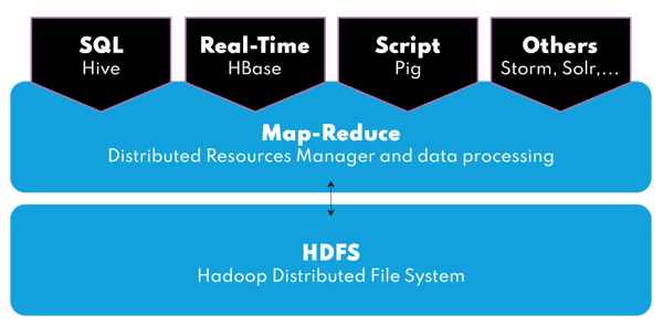 Hadoop cluster divided into functional layers: distributed storage layer, distributed processing layer and APIs