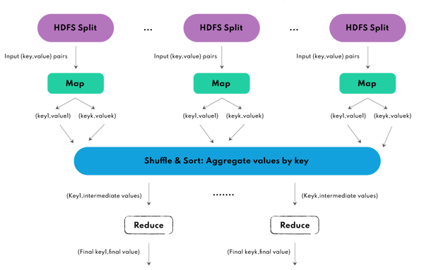 Apache Hadoop MapReduce process