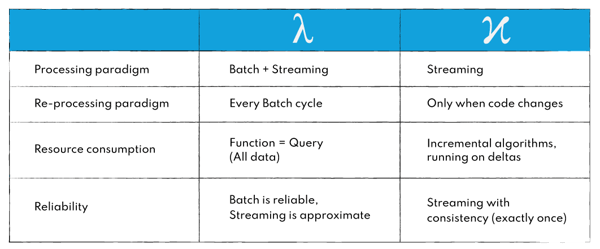 A comparison between traditional batch architectures and modern stream processing infrastructure that implements kappa pattern