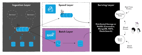 Lambda architecture based on Kafka for data ingestion with both speed layer implemented with Flink supporing data streaming and batch layer implemented with Spark for batch operations