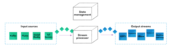 Stream processing engine components
