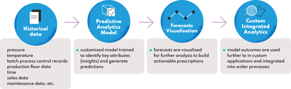 Predictive modeling in business analytics enables production and distribution optimization through better throughput, quality, safety, and yield improvements.