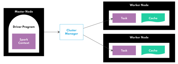 Spark architecture and cluster manager