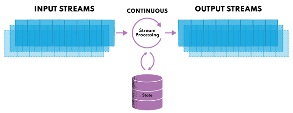 Stateful stream processing