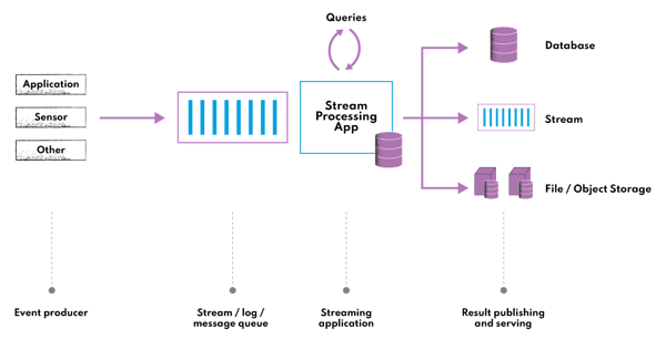 Continuous stream processing - stream processing tools run operations on streaming data to enable real time analytics