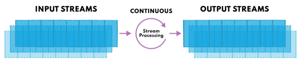 Continuous stream processing - stream processing tools run operations on streaming data to enable real time analytics