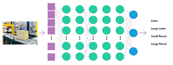 Deep Neural Network (DNN) for logistics image analysis