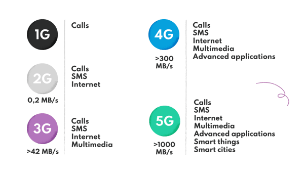 the industry evolution with new telecommunication standards
