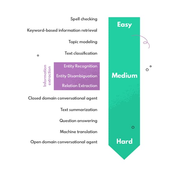 Various levels of complexity of NLP tasks - from spell-checking, named entity recognition, and text classification through closed domain conversational agents and speech recognition to machine translation and open domain chatbots