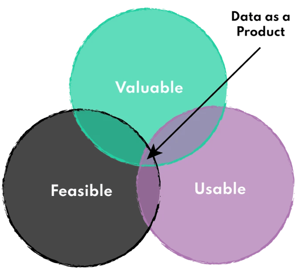 Data product thinking - Venn Diagram