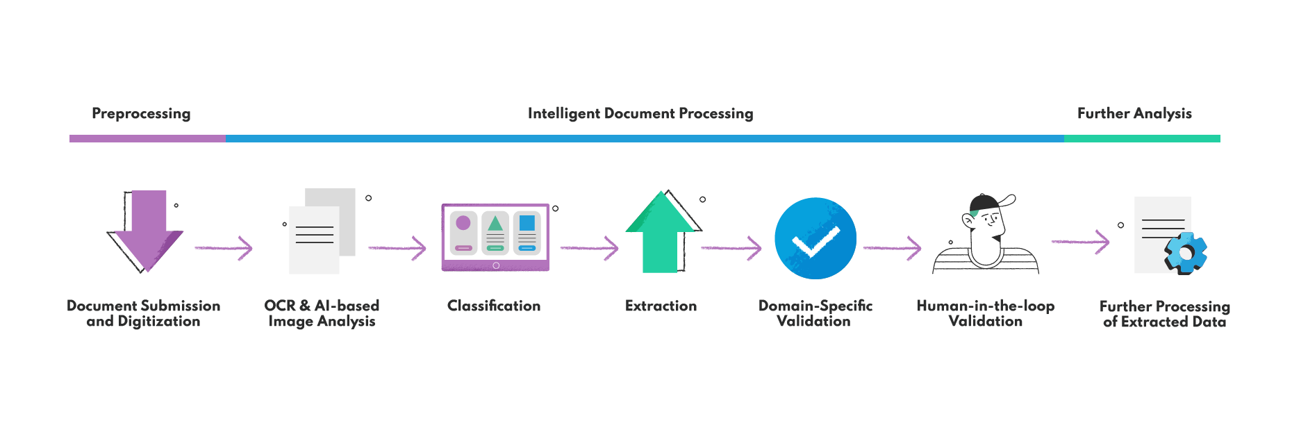 How AI can extract data from any document with intelligent document processing