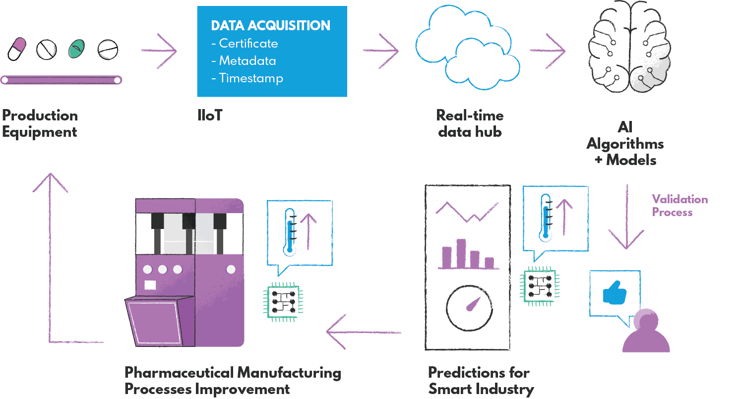 Pharmaceutical manufacturing processes improvement based on Industry Internet of Things solutions (IIoT) and AI algorithms