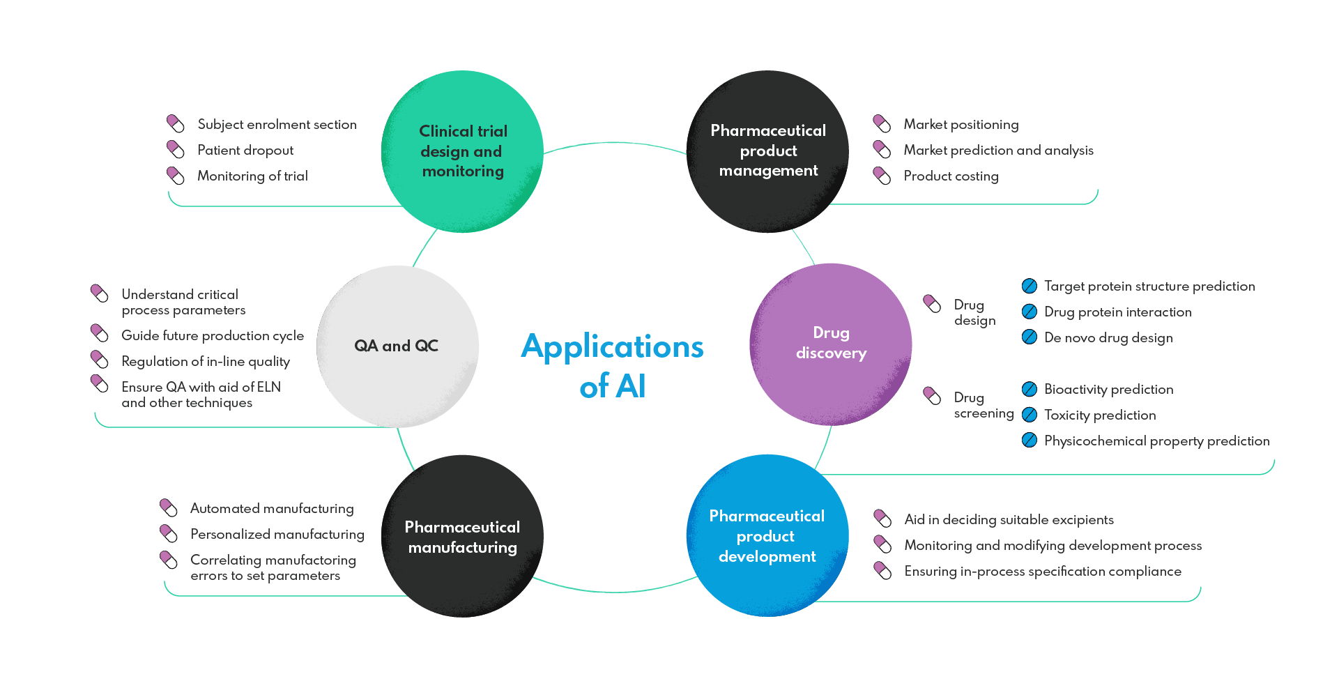 Prominent applications of AI in pharmaceutical industry