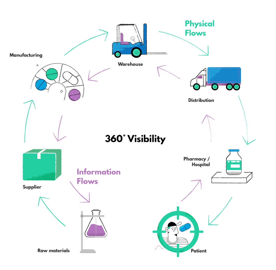 pharmaceutical supply chain visibility