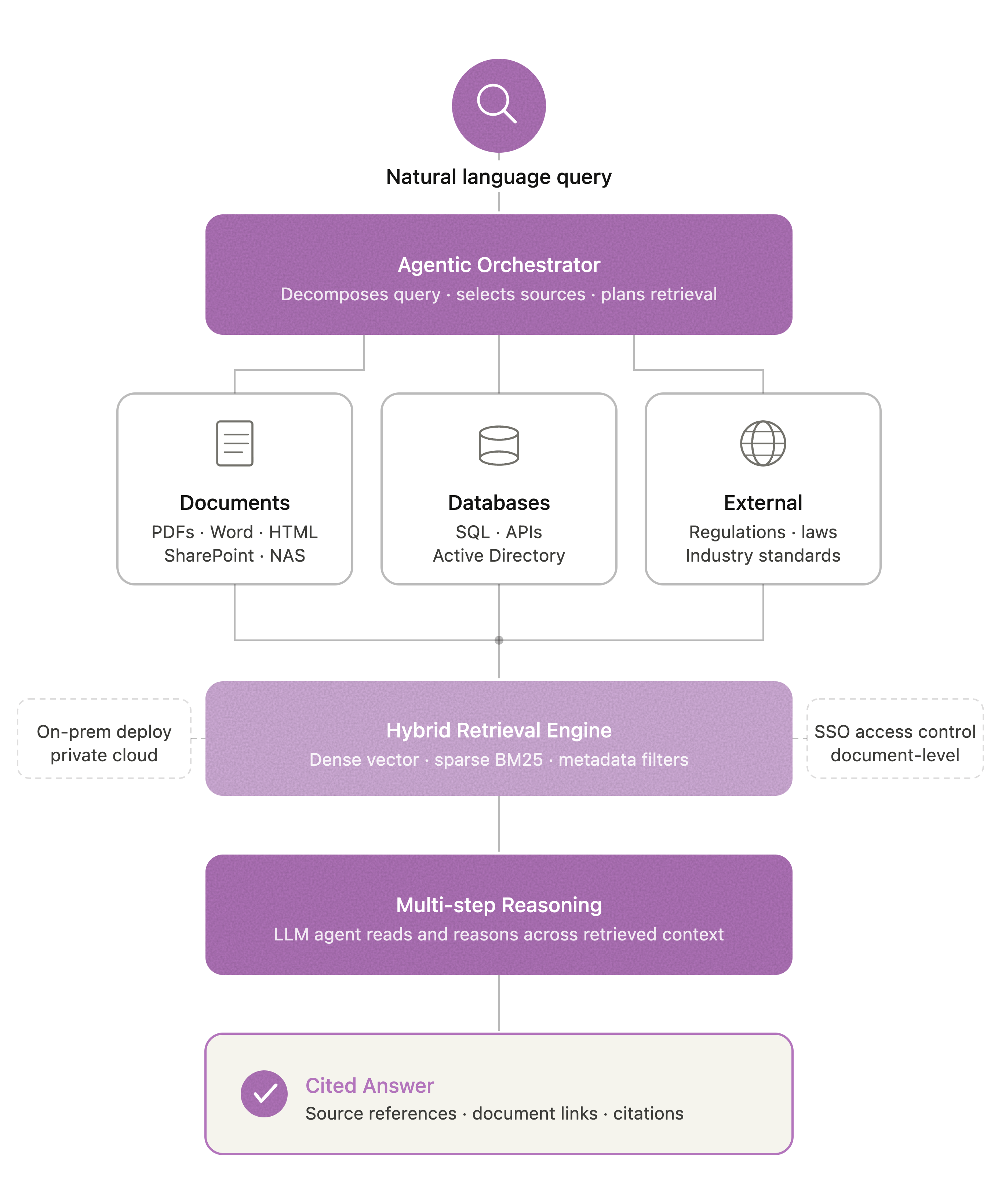 Case Study Schema Building an Agentic AI Search Platform for Enterprise Knowledge Work
