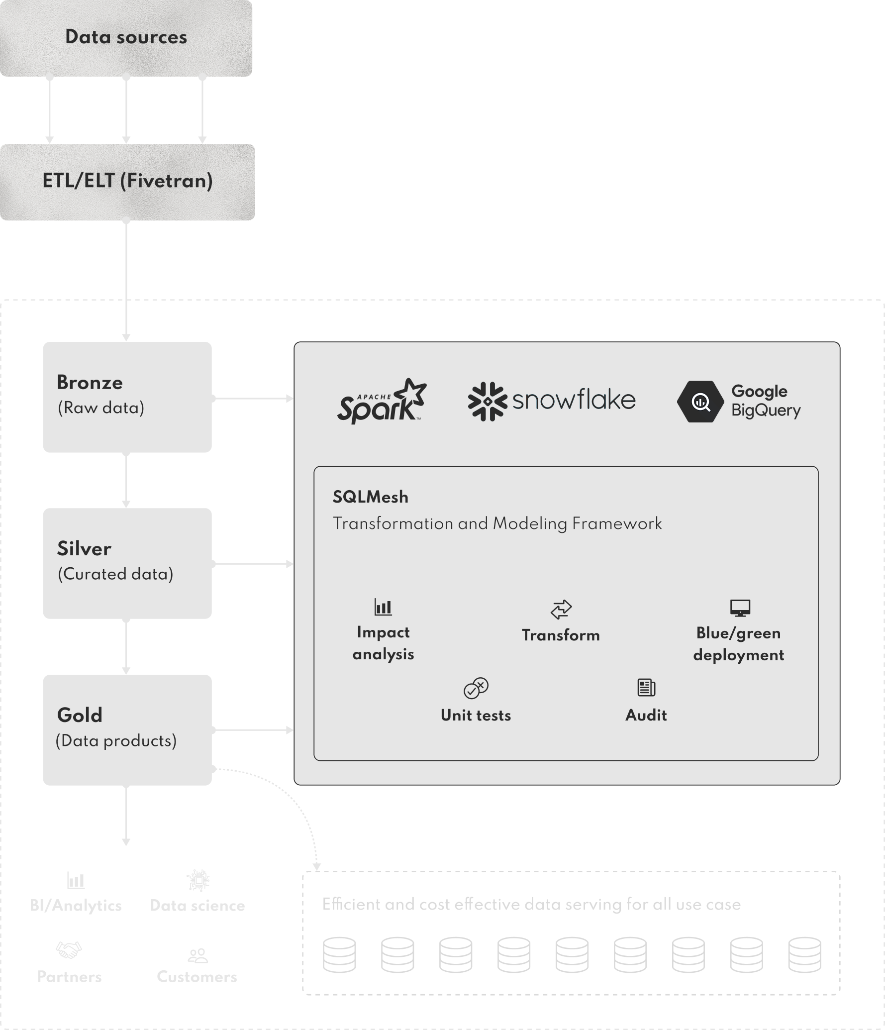 Case Study Schema Boussias Group Turning Disconnected Data into a Scalable Data Intelligence Hub