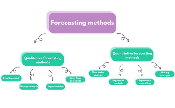 Forecasting methods