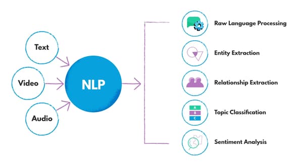 NLP tasks are about interpretation and manipulation of written and spoken language