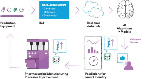 Pharmaceutical manufacturing processes improvement based on Industry Internet of Things solutions (IIoT) and AI algorithms