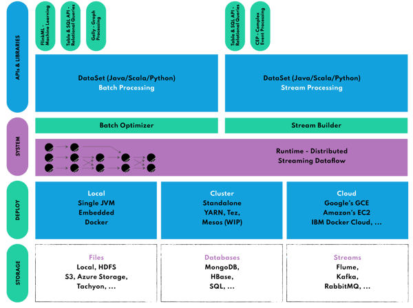 Apache Flink Ecosystem Components - DataStream API for stream processing and DataSet API for batch processing and supporting libraries: CEP, Table, FlinkML, Gelly, 