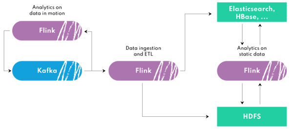 Apache Flink in Data Ecosystem with Apache Kafka, HDFS, Elasticsearch, HBase, and others providing data ingestion and ETL functionalities and analytics on both batch and streaming data