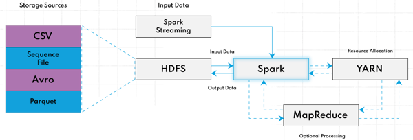 Spark architecture with HDFS, YARN, and MapReduce