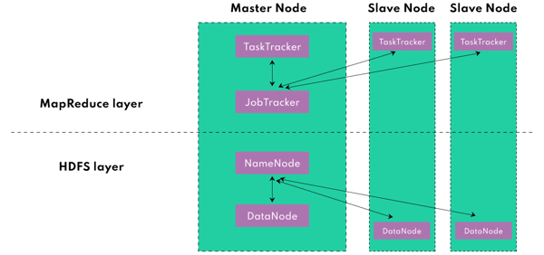 A multi-node Hadoop cluster with master-slave architecture on MapReduce layer and HDFS layer
